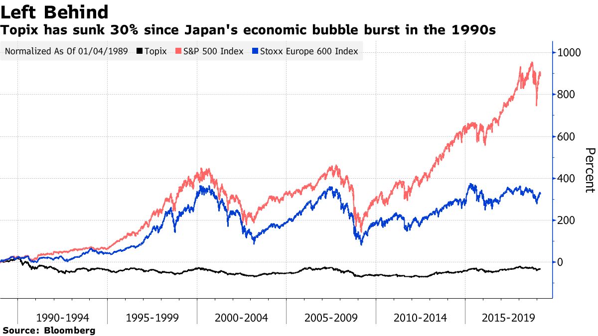 Topix has sunk 30% since Japan's economic bubble burst in the 1990s