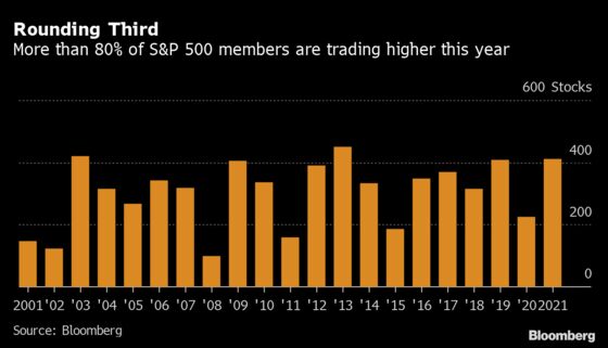 Rarely This Century Has the S&P 500 Had More Winning Stocks