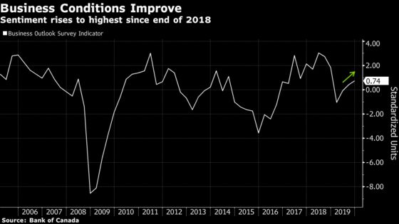 Canadian Business Sentiment Picks Up on Easing Trade Tensions