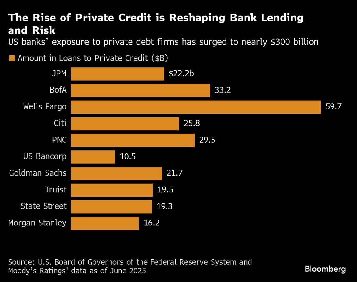 US Banks Back $300 Billion of Private Credit Debt, Moody’s Says