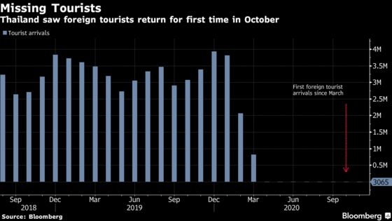 Thailand to Extend Travel Subsidies As Outbreak Halts Bookings