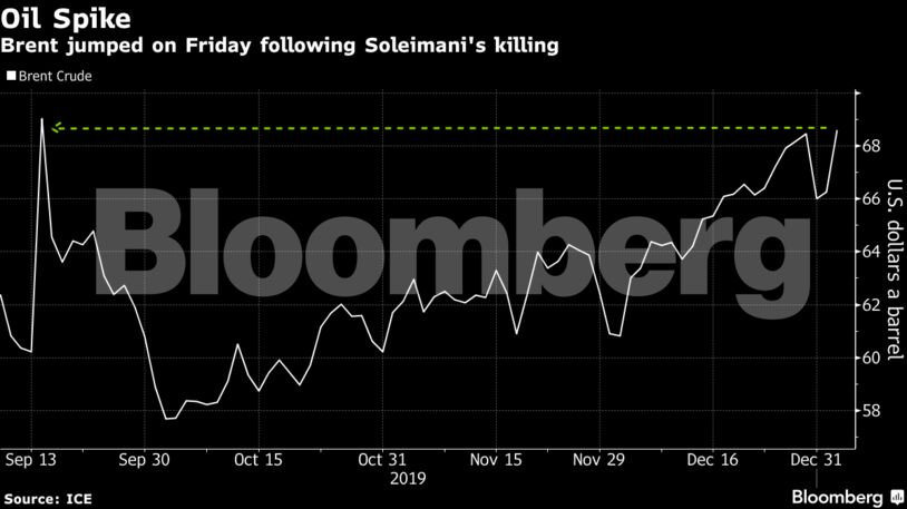 Brent jumped on Friday following Soleimani's killing