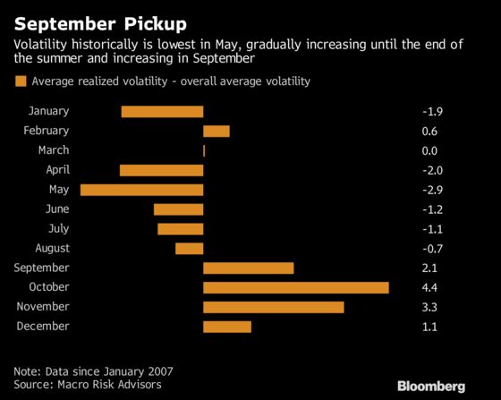 Volatility Is Set for a Comeback After Unusually Quiet August