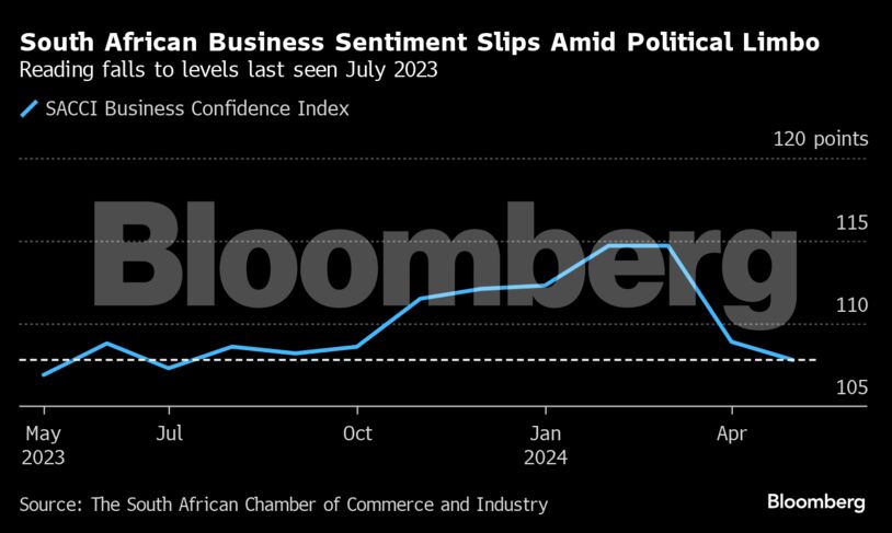 South African Business Sentiment Slips Amid Political Limbo | Reading falls to levels last seen July 2023