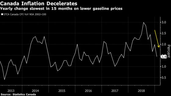 Canadian Inflation Falls to 15 Month Low on Cheaper Gas Prices