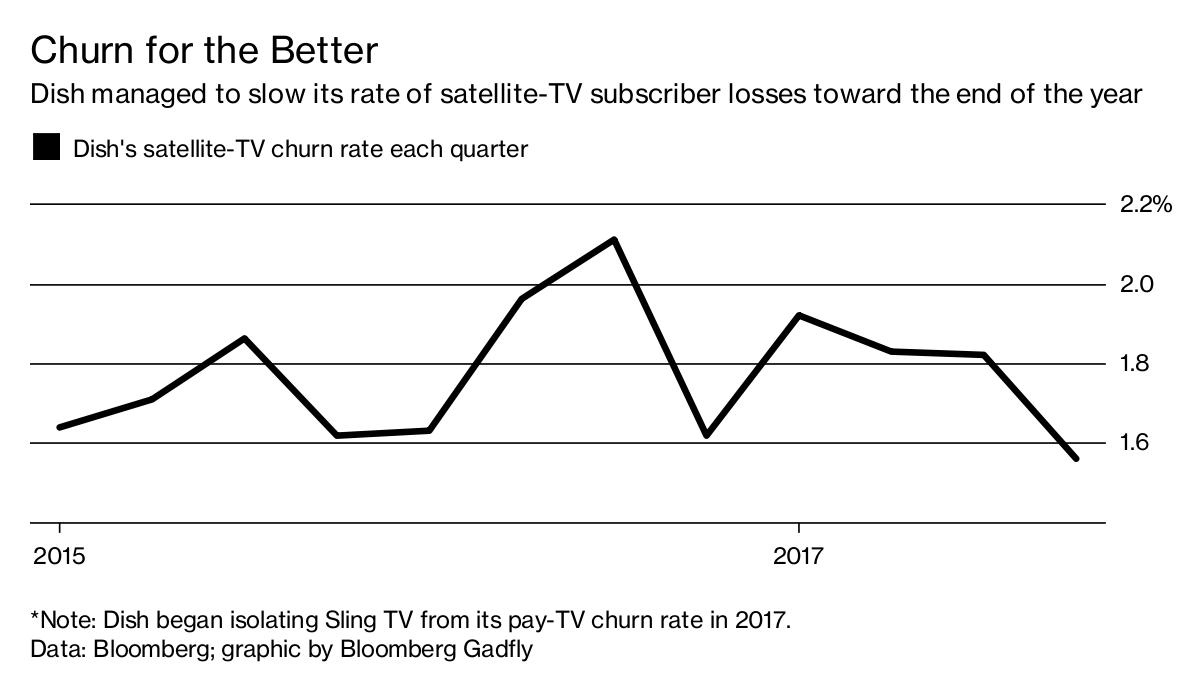 Dish Reports 2.2 Million Sling TV Subscribers