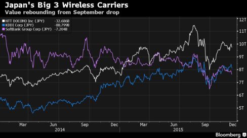 Market value chart for Japan's three largest wireless service providers