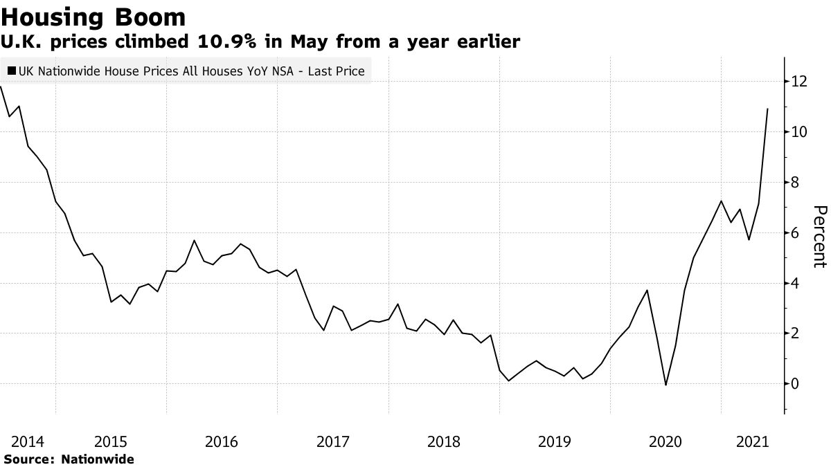 U.K. prices climbed 10.9% in May from a year earlier