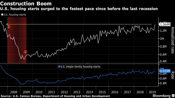 U.S. Home Starts Reach Highest Since 2007 in Broad Advance