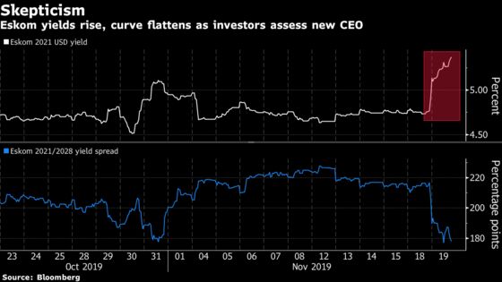 Bondholders Aren’t Convinced Eskom’s New CEO Is Best Pick