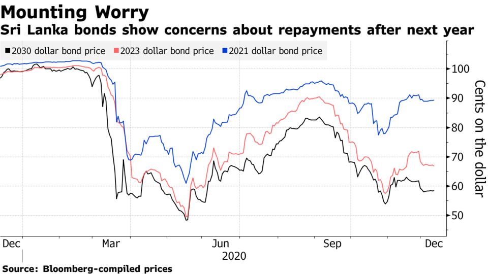 Sri Lanka bonds show concerns about repayments after next year