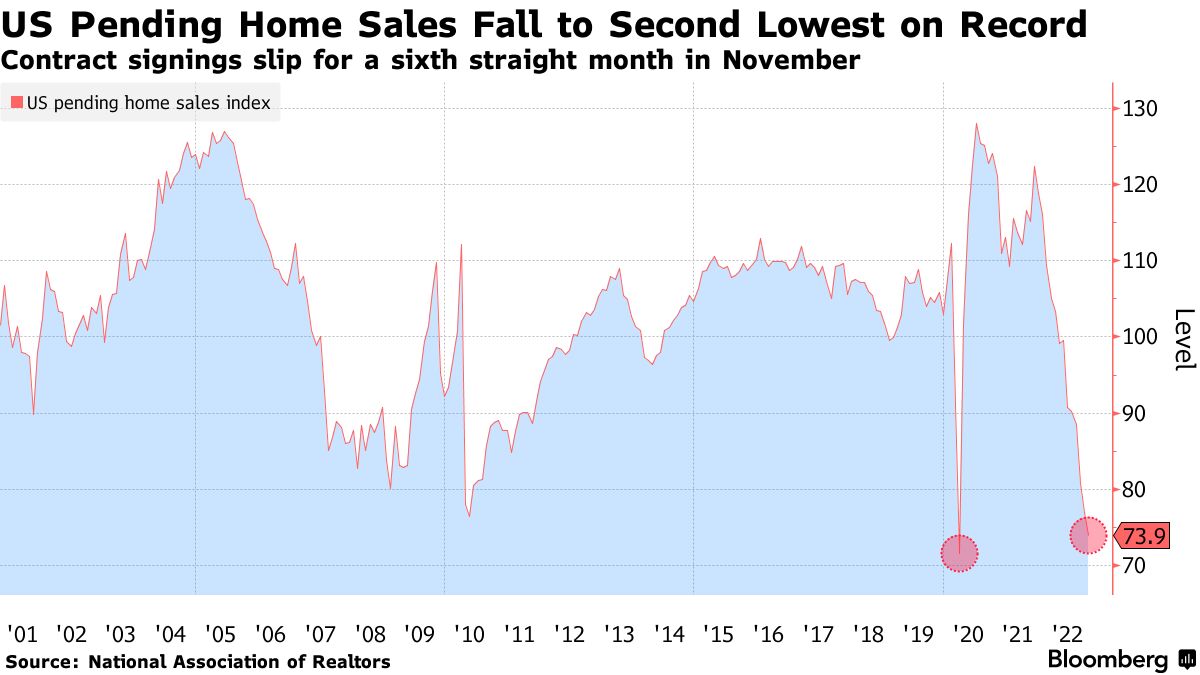 US Pending Home Sales Fall to Second-Lowest Level on Record - Bloomberg