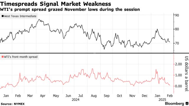 Timespreads Signal Market Weakness | WTI's prompt spread grazed November lows during the session