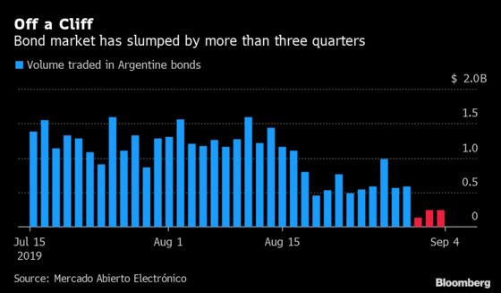 Argentine Trading Desks Go From Chaos to Eerily Quiet Overnight