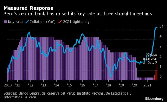 Peru Raises Key Rate to Curb Fastest Inflation in 12 Years