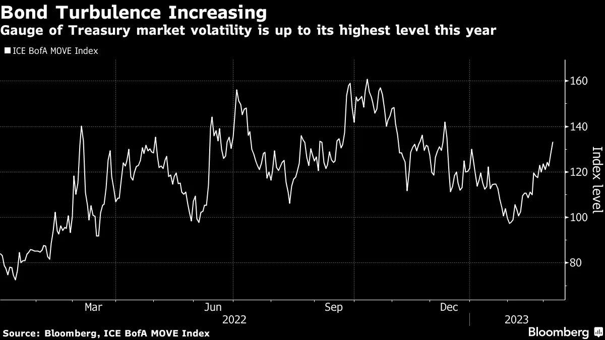Deepest Bond Yield Inversion Since Volcker Suggests Hard Landing - Bloomberg