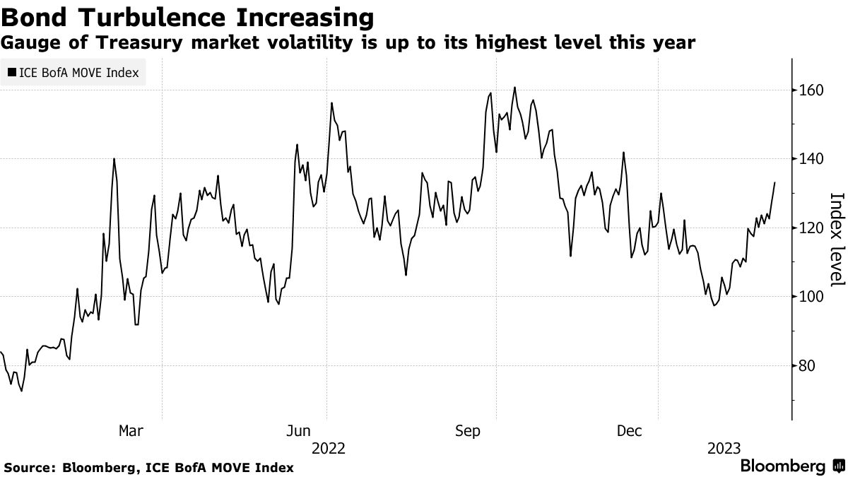 Deepest Bond Yield Inversion Since Volcker Suggests Hard Landing - Bloomberg
