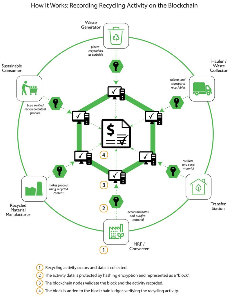 relates to Even Garbage Is Using Blockchain Now