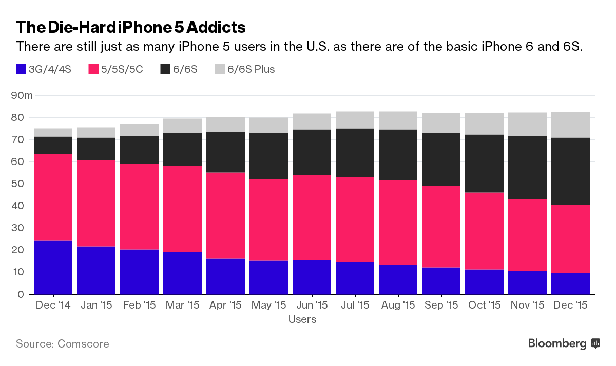 Apple Prepares to Unveil Smaller iPhone With Narrower Ambitions - Bloomberg