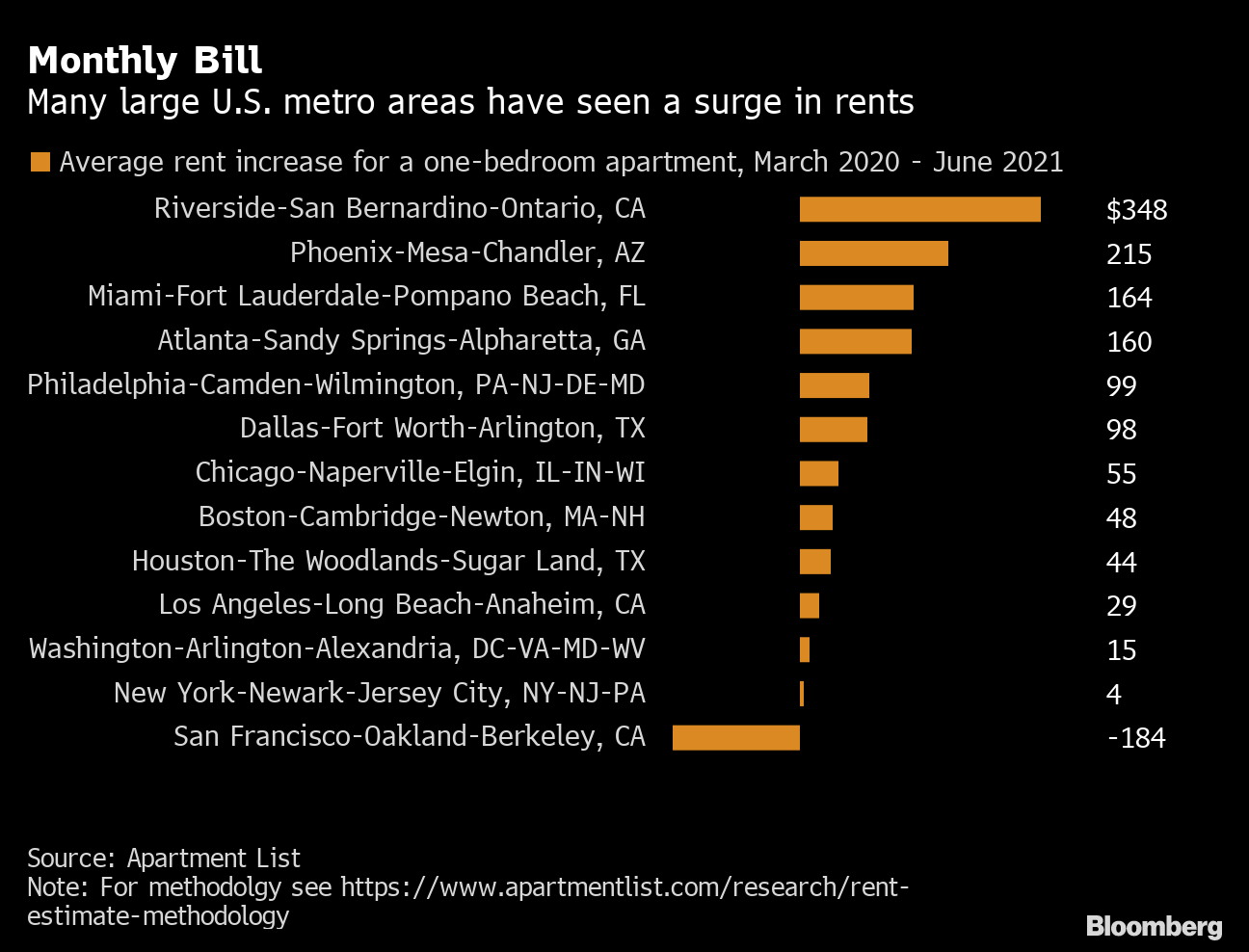 Cheaper Rent? US Prices Post Slowest Gain in a Year, Rising 11% in August -  Bloomberg