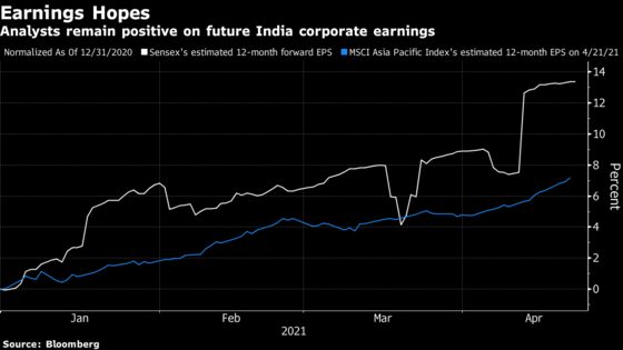 Fidelity, Invesco Look to Buy Into India’s Virus-Led Stock Slump