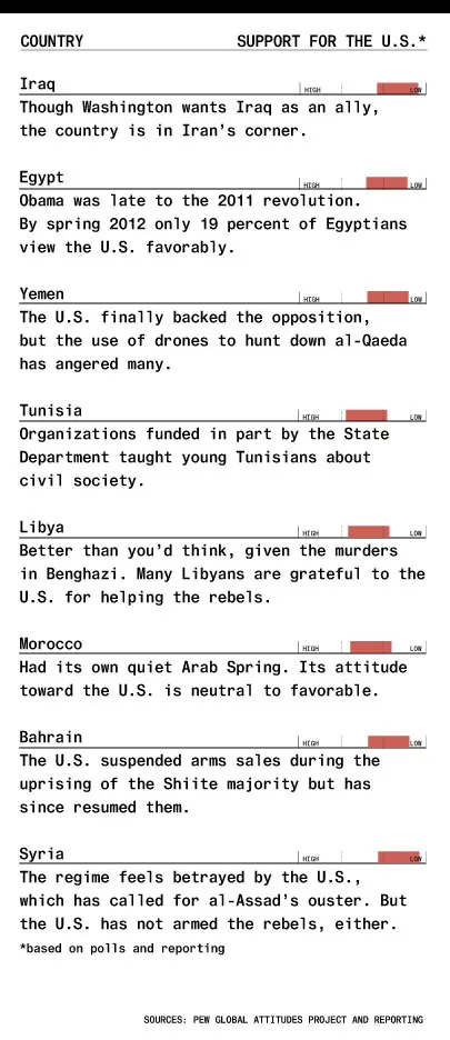 Democracy Rises in the Middle East