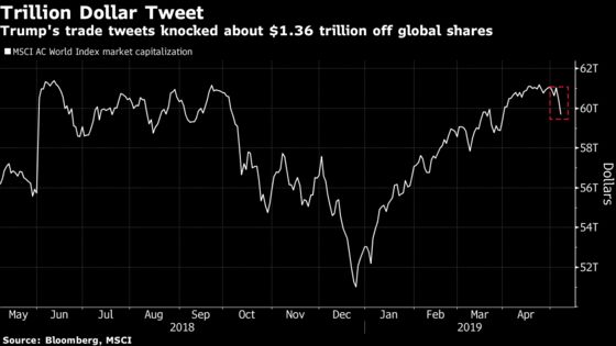 Each Word of Trump's Tariff Tweets Wiped $13 Billion Off Stocks