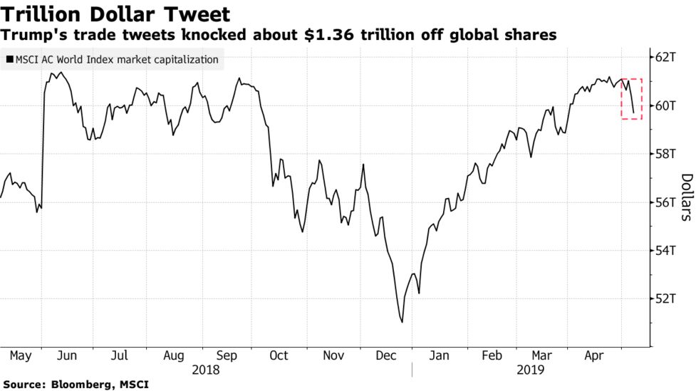 Stocks close sharply lower after Trump-fueled selloff