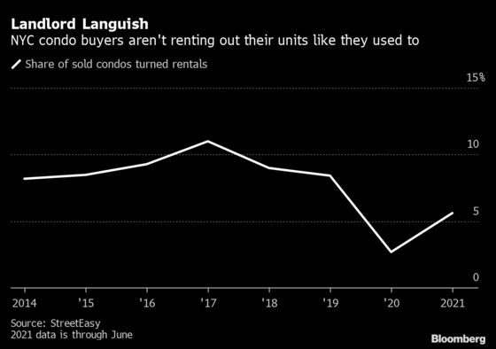 NYC Condo Buyers Are Less Keen on Becoming Covid-Era Landlords