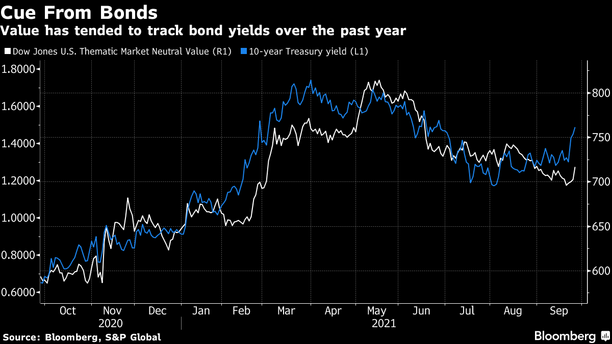 Bond Rout Is Reviving Quant Value Trade in Best Year Since 2016 - Bloomberg