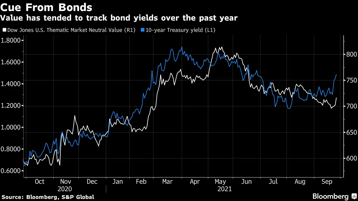 Value has tended to track bond yields over the past year