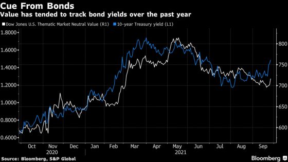 Bond Rout Is Reviving Quant Value Trade in Best Year Since 2016