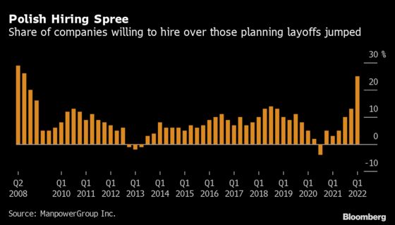 Red-Hot Jobs Market Is Turning Up the Heat on Polish Central Bank