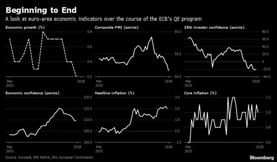 Draghi’s $3 Trillion QE Bet Isn’t a Winner Yet as Economy Wavers
