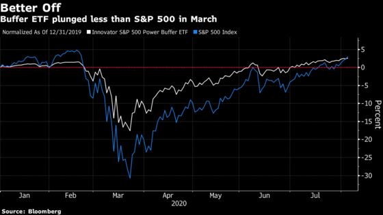 Stock Rally Is Driving Billions Into Funds That Limit Losses