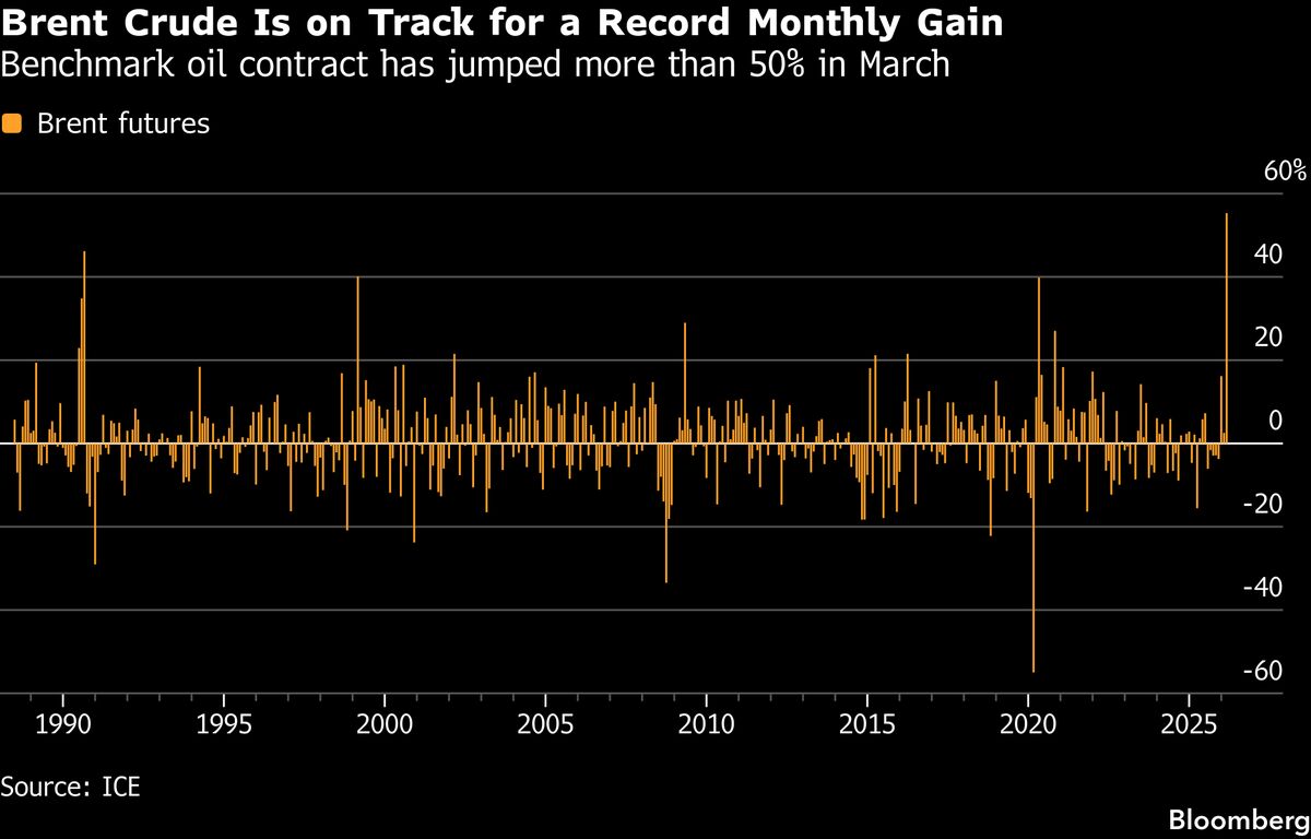 Oil Holds Gain After Trump Threatens Escalation If No Peace Soon