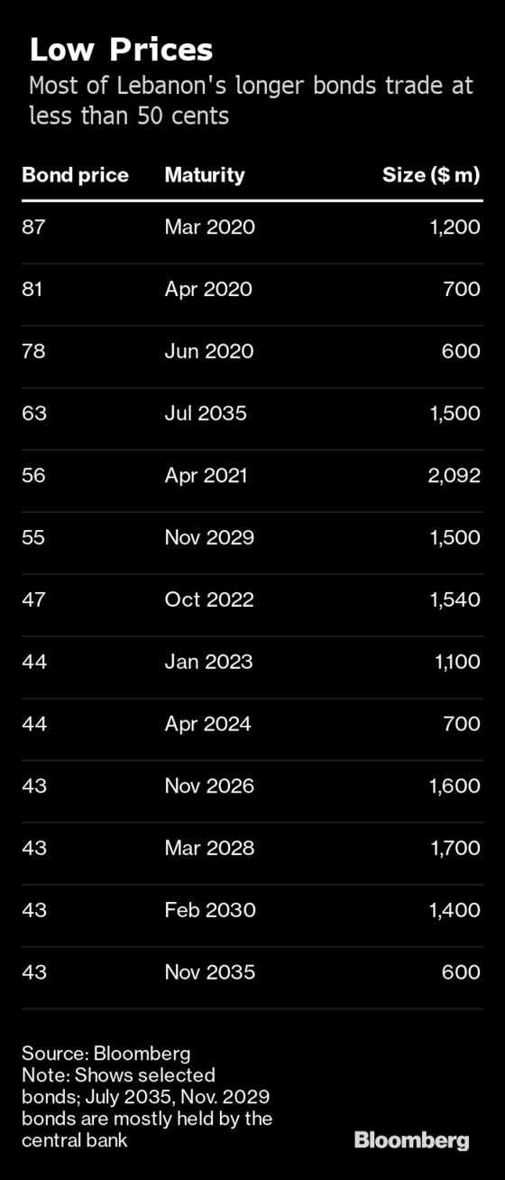 JPMorgan Says Lebanon Banks Resist Debt Swap With Eurobond Sales
