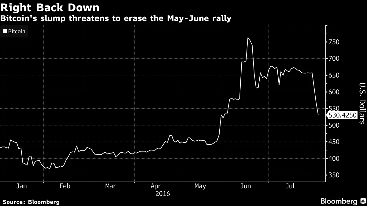 Bitcoin Plunges, Rebounds After Hackers Steal $65 Million - Bloomberg