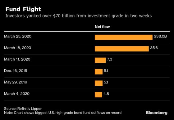 High-Grade Bond Funds Shed $38 Billion, Extending Record Exodus