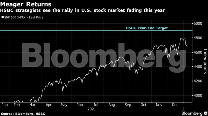 HSBC strategists see the rally in U.S. stock market fading this year
