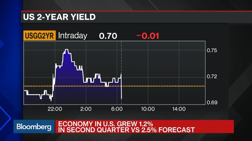 U.S. Economy Grew Less-Than-Forecast 1.2% In Second Quarter - Bloomberg