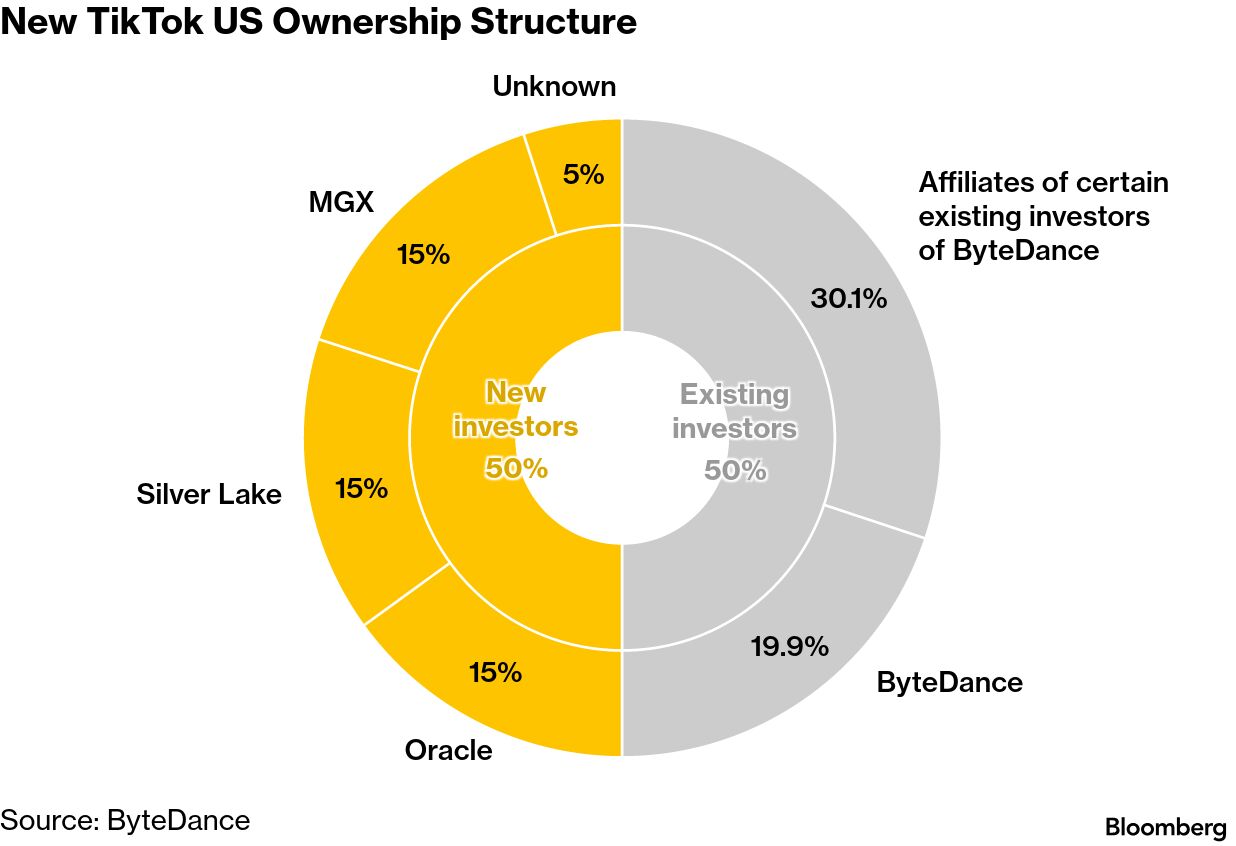 TikTok Says It Signed Agreements for New US Joint Venture - Bloomberg