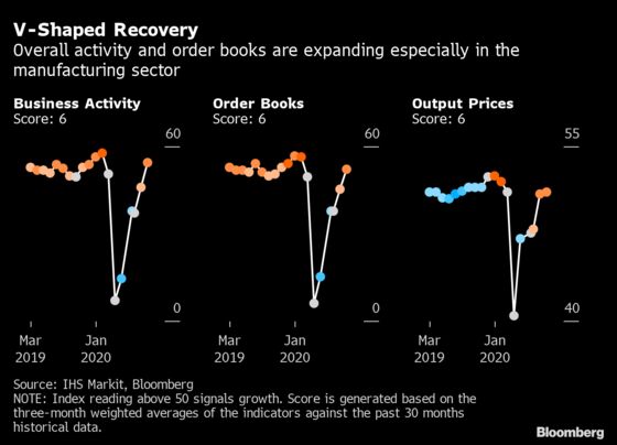 Charting the Global Economy: Growth Surges in U.S., Euro Area