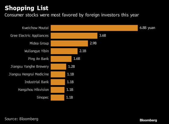 These Are the Chinese Stocks Topping Foreigners’ Shopping Lists