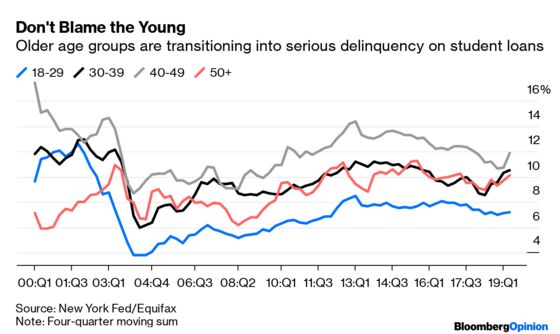 America’s Student-Loan Burden Is Getting Severe
