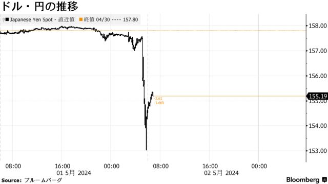 ドル・円の推移