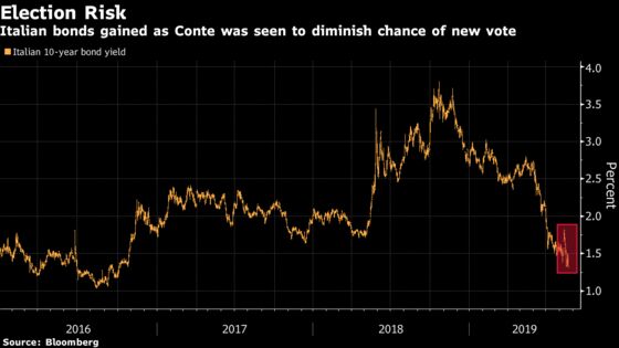 Italian Bonds Rally as Conte Pushes Back Against Fresh Elections