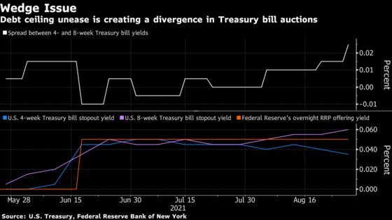 Debt Ceiling Uncertainty Is Creating a Wedge in T-Bill Auctions