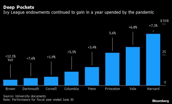 Princeton Endowment’s 5.6% Gain Driven by Stocks, Private Equity