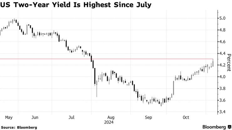 US Two-Year Yield Is Highest Since July
